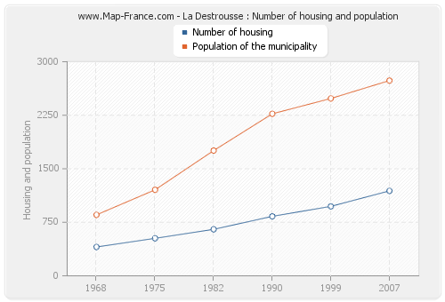 La Destrousse : Number of housing and population